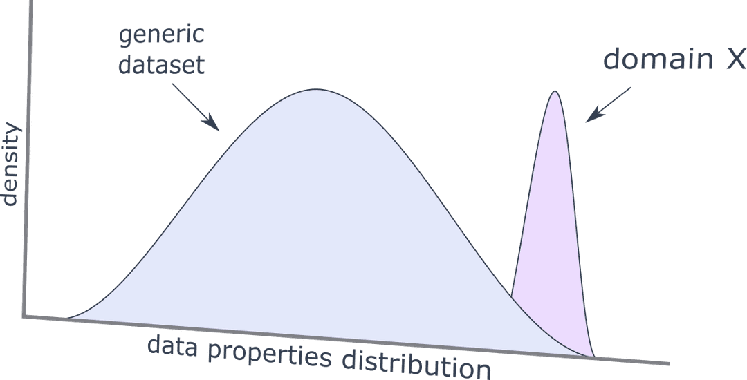 Data distributions